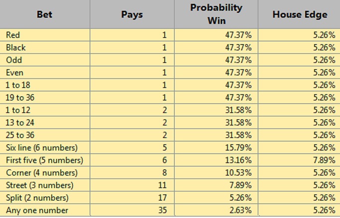 American Roulette Payout Chart