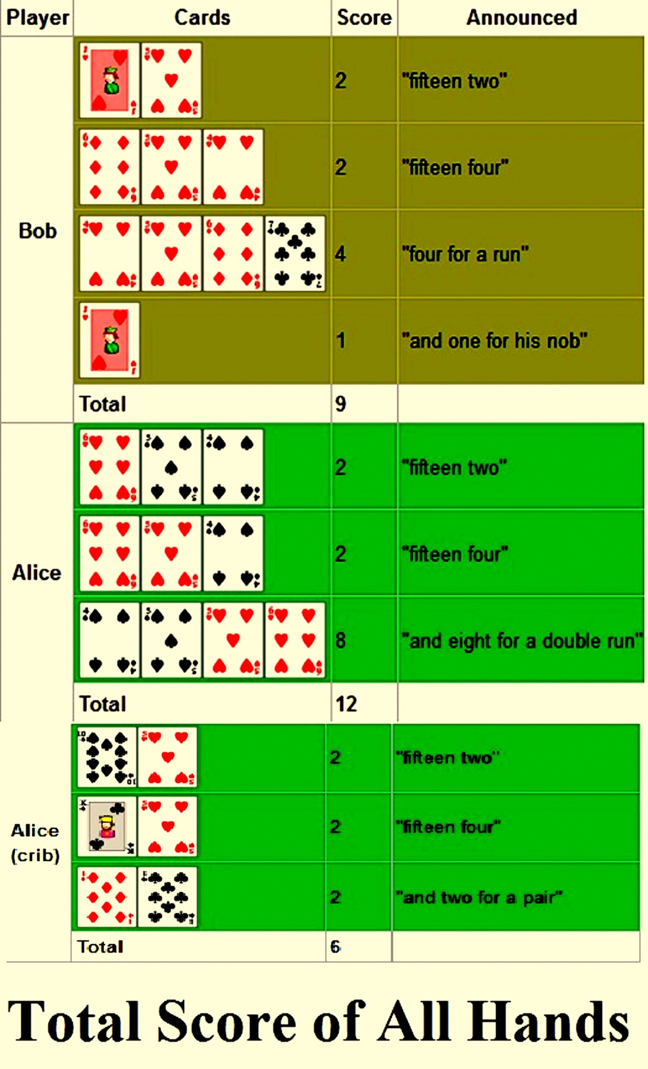 What are the values of each playing card in cribbage?