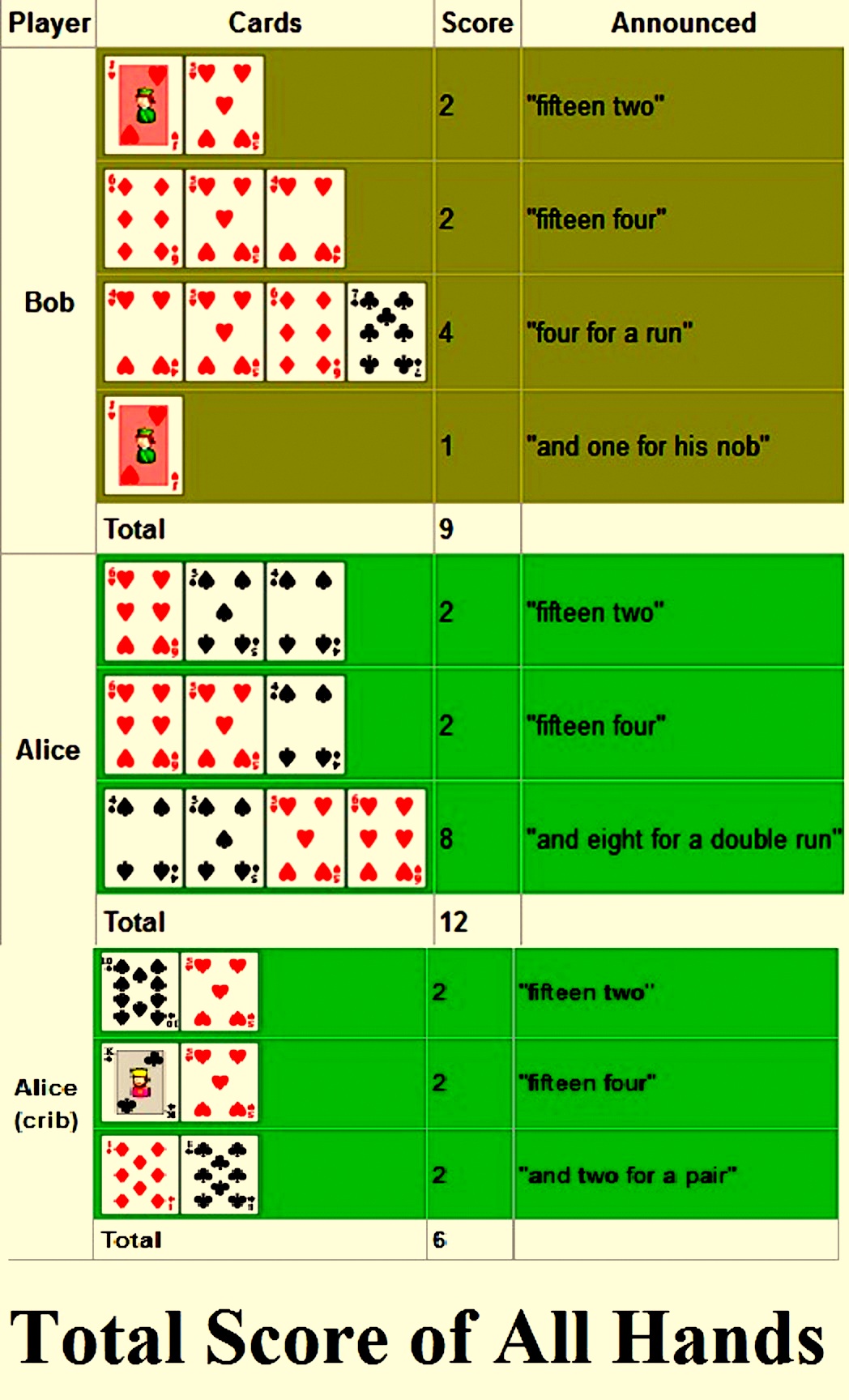 » Total score of all hands in Cribbage for two players